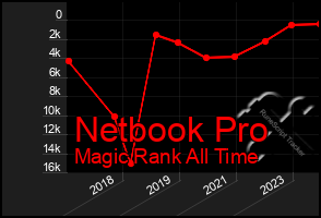 Total Graph of Netbook Pro