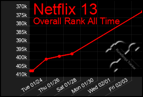 Total Graph of Netflix 13