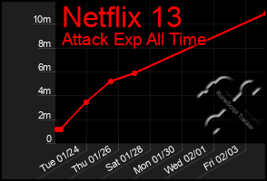 Total Graph of Netflix 13