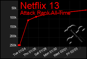 Total Graph of Netflix 13