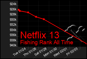 Total Graph of Netflix 13