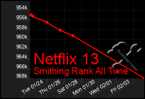 Total Graph of Netflix 13