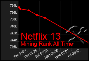 Total Graph of Netflix 13