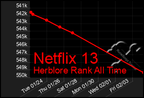 Total Graph of Netflix 13