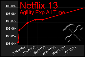 Total Graph of Netflix 13