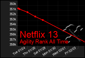 Total Graph of Netflix 13