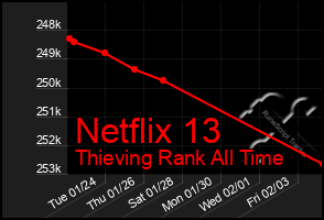 Total Graph of Netflix 13