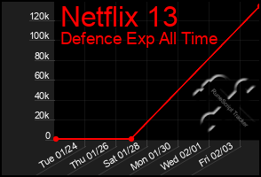 Total Graph of Netflix 13