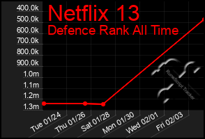 Total Graph of Netflix 13