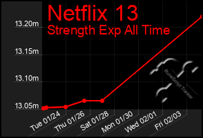 Total Graph of Netflix 13