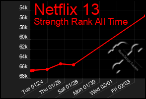 Total Graph of Netflix 13