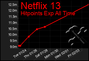 Total Graph of Netflix 13