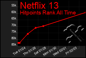 Total Graph of Netflix 13