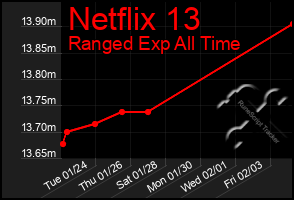 Total Graph of Netflix 13