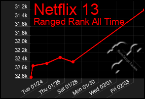 Total Graph of Netflix 13