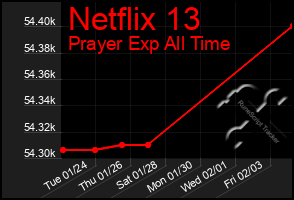 Total Graph of Netflix 13