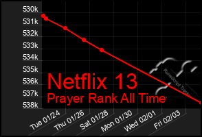 Total Graph of Netflix 13