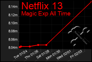 Total Graph of Netflix 13