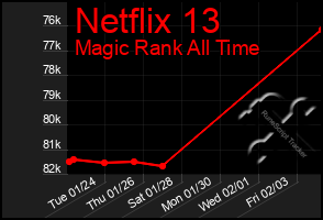 Total Graph of Netflix 13