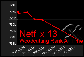 Total Graph of Netflix 13