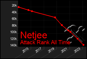Total Graph of Netjee
