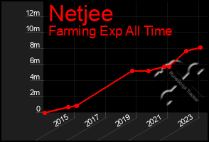 Total Graph of Netjee