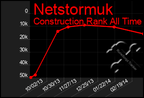Total Graph of Netstormuk