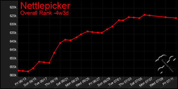 Last 31 Days Graph of Nettlepicker