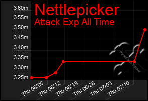 Total Graph of Nettlepicker