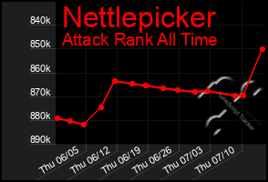 Total Graph of Nettlepicker