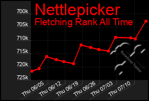 Total Graph of Nettlepicker