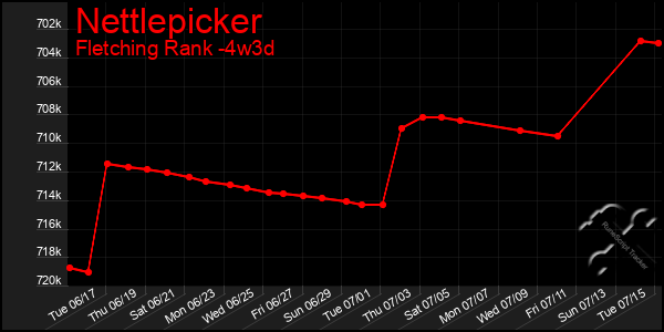 Last 31 Days Graph of Nettlepicker