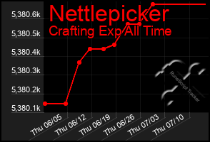 Total Graph of Nettlepicker