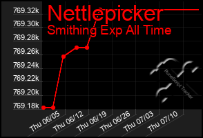 Total Graph of Nettlepicker
