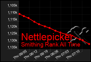 Total Graph of Nettlepicker
