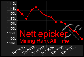 Total Graph of Nettlepicker