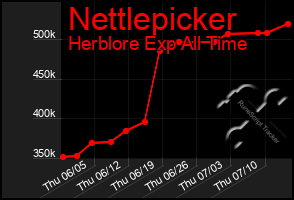 Total Graph of Nettlepicker
