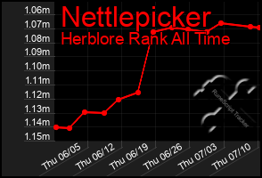 Total Graph of Nettlepicker