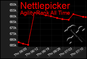 Total Graph of Nettlepicker