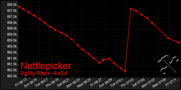 Last 31 Days Graph of Nettlepicker