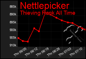 Total Graph of Nettlepicker