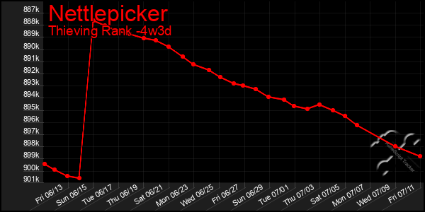 Last 31 Days Graph of Nettlepicker