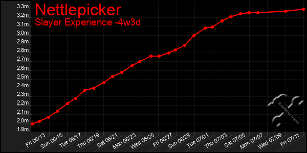 Last 31 Days Graph of Nettlepicker