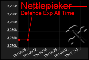 Total Graph of Nettlepicker