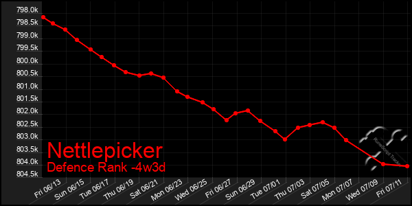 Last 31 Days Graph of Nettlepicker