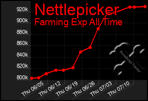 Total Graph of Nettlepicker