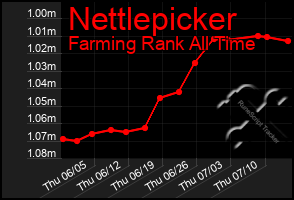 Total Graph of Nettlepicker