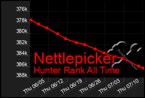 Total Graph of Nettlepicker