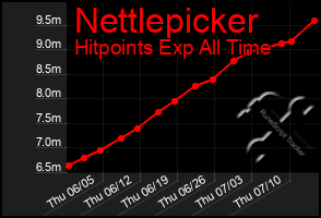 Total Graph of Nettlepicker
