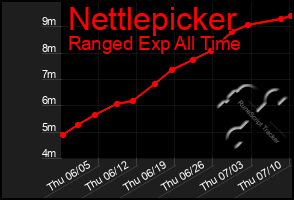 Total Graph of Nettlepicker